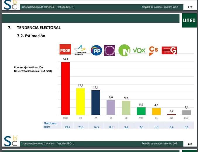 Estimación de votos en Canarias/TA.